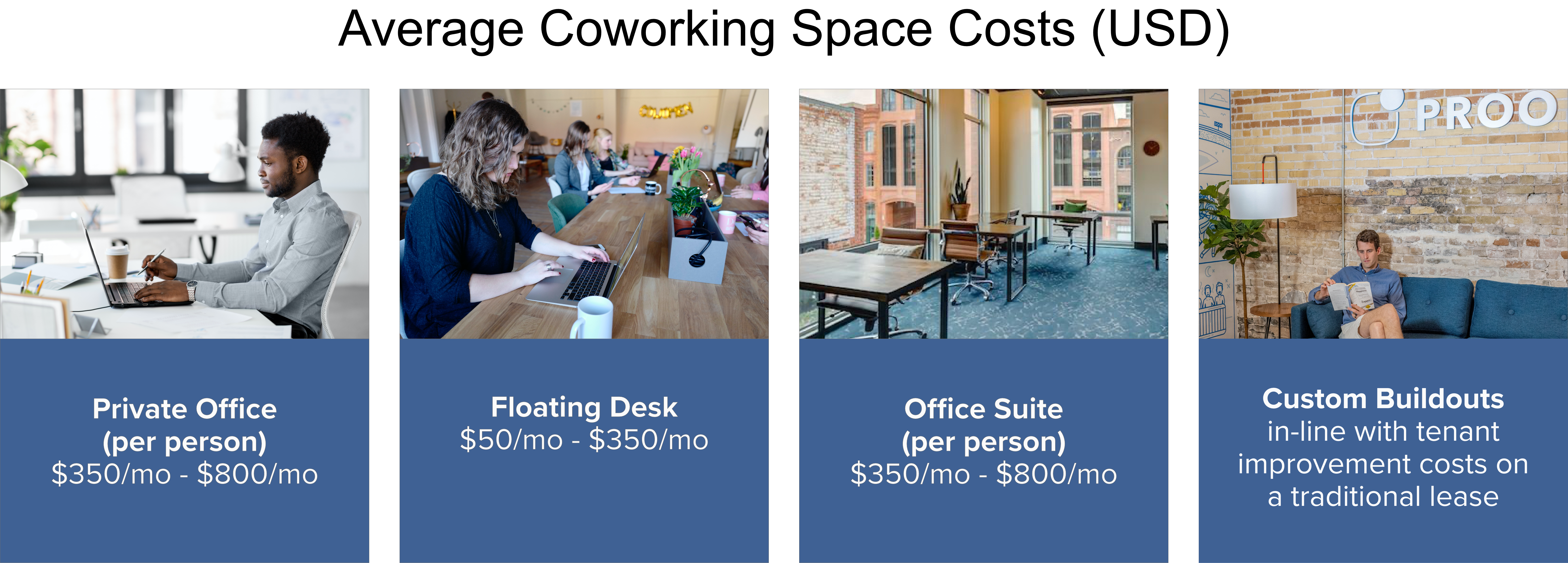 Avg Coworking Space Costs.1